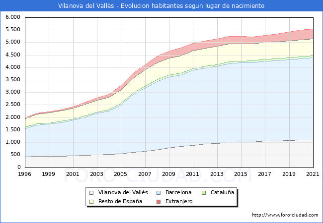 Evolución de la Poblacion segun lugar de nacimiento en el Municipio de Vilanova del Vallès - 2021
