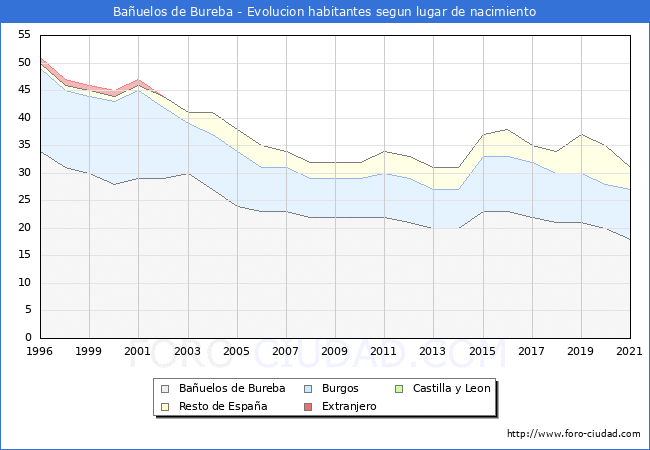 Evolución de la Poblacion segun lugar de nacimiento en el Municipio de Bañuelos de Bureba - 2021