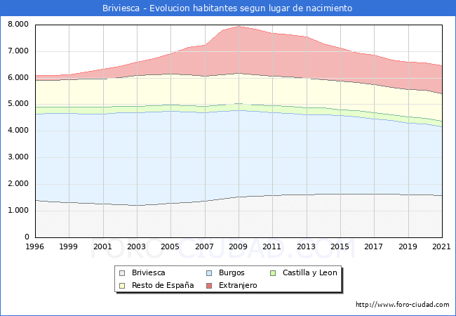 Evolución de la Poblacion segun lugar de nacimiento en el Municipio de Briviesca - 2021