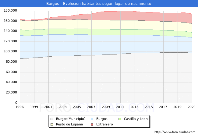 Evolución de la Poblacion segun lugar de nacimiento en el Municipio de Burgos - 2021