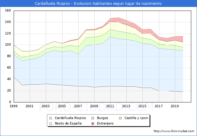 Evolución de la Poblacion segun lugar de nacimiento en el Municipio de Cardeñuela Riopico - 2020