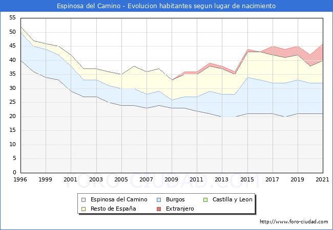 Evolución de la Poblacion segun lugar de nacimiento en el Municipio de Espinosa del Camino - 2021