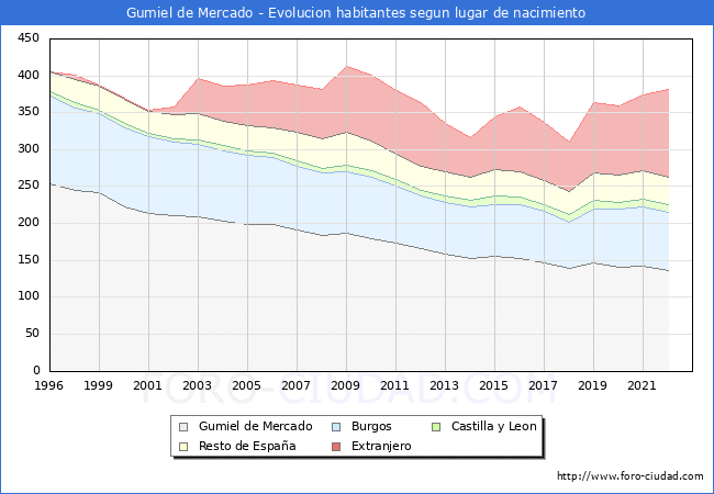 Evolucin de la Poblacion segun lugar de nacimiento en el Municipio de Gumiel de Mercado - 2022