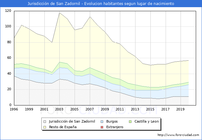 Evolución de la Poblacion segun lugar de nacimiento en el Municipio de Jurisdicción de San Zadornil - 2020