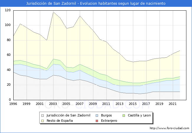 Evolución de la Poblacion segun lugar de nacimiento en el Municipio de Jurisdicción de San Zadornil - 2022