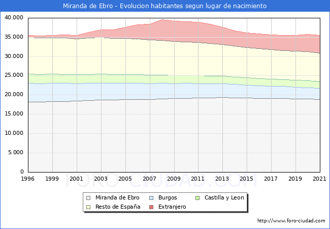 Evolución de la Poblacion segun lugar de nacimiento en el Municipio de Miranda de Ebro - 2021