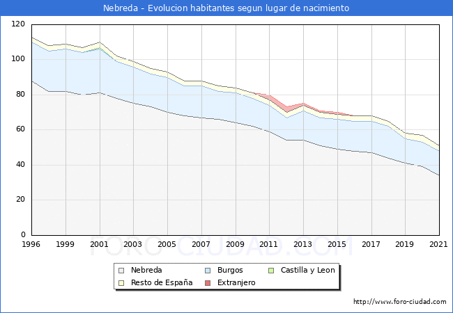 Evolución de la Poblacion segun lugar de nacimiento en el Municipio de Nebreda - 2021