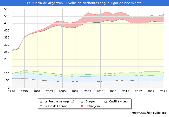 Evolución de la Poblacion segun lugar de nacimiento en el Municipio de La Puebla de Arganzón - 2021
