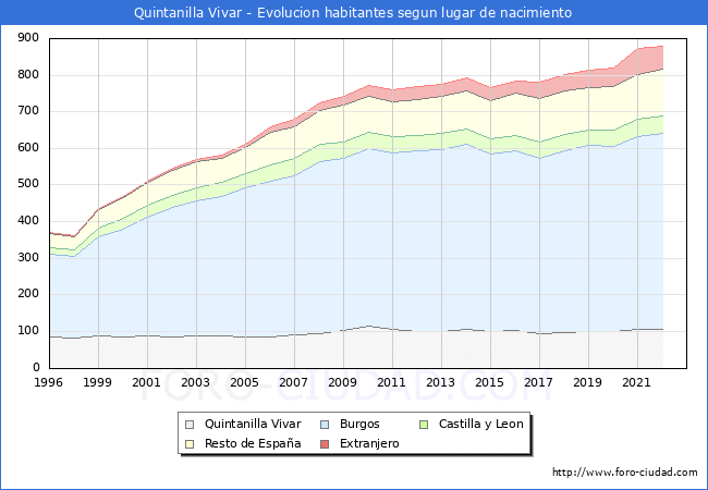 Evolucin de la Poblacion segun lugar de nacimiento en el Municipio de Quintanilla Vivar - 2022