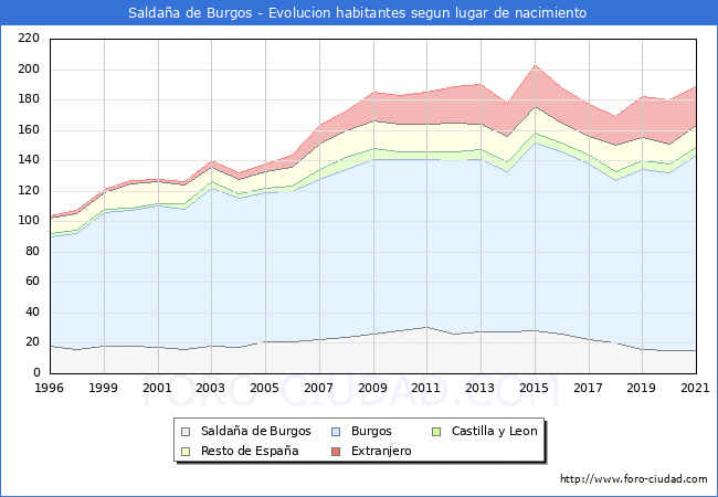 Evolución de la Poblacion segun lugar de nacimiento en el Municipio de Saldaña de Burgos - 2021