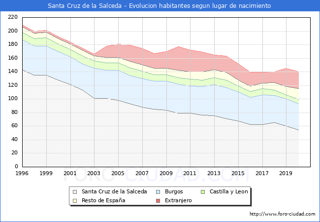 Evolución de la Poblacion segun lugar de nacimiento en el Municipio de Santa Cruz de la Salceda - 2020