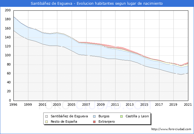 Evolución de la Poblacion segun lugar de nacimiento en el Municipio de Santibáñez de Esgueva - 2021