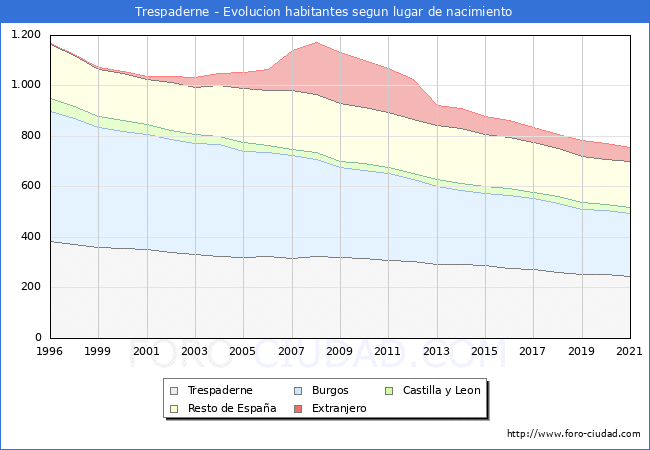 Evolución de la Poblacion segun lugar de nacimiento en el Municipio de Trespaderne - 2021