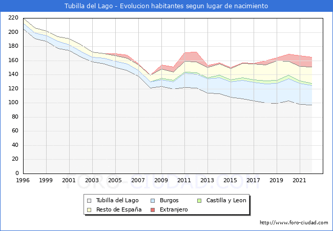 Evolucin de la Poblacion segun lugar de nacimiento en el Municipio de Tubilla del Lago - 2022