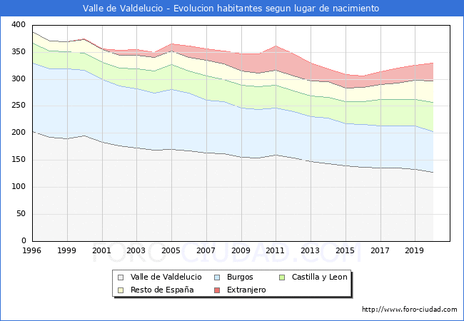 Evolución de la Poblacion segun lugar de nacimiento en el Municipio de Valle de Valdelucio - 2020