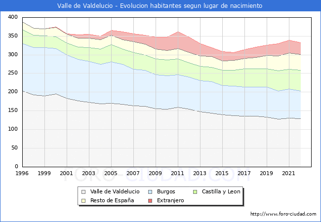 Evolución de la Poblacion segun lugar de nacimiento en el Municipio de Valle de Valdelucio - 2022