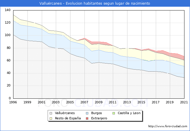 Evolución de la Poblacion segun lugar de nacimiento en el Municipio de Valluércanes - 2021