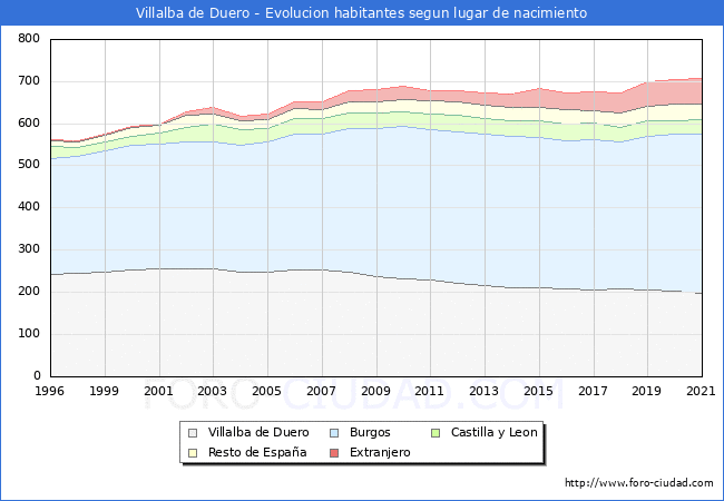 Evolución de la Poblacion segun lugar de nacimiento en el Municipio de Villalba de Duero - 2021