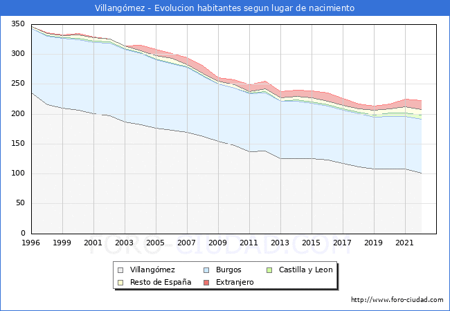 Evolución de la Poblacion segun lugar de nacimiento en el Municipio de Villangómez - 2022