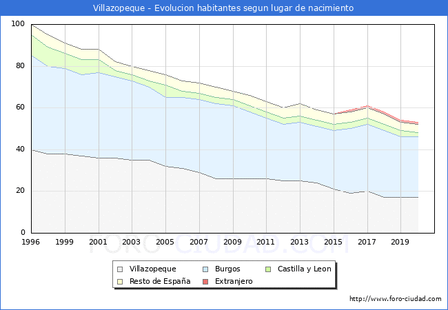 Evolución de la Poblacion segun lugar de nacimiento en el Municipio de Villazopeque - 2020