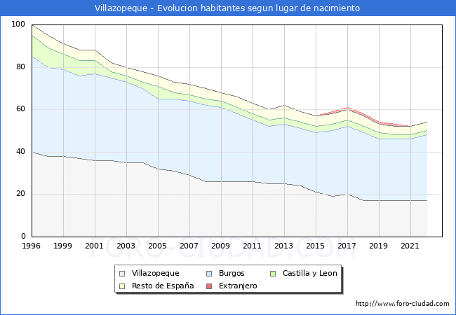 Evolucin de la Poblacion segun lugar de nacimiento en el Municipio de Villazopeque - 2022