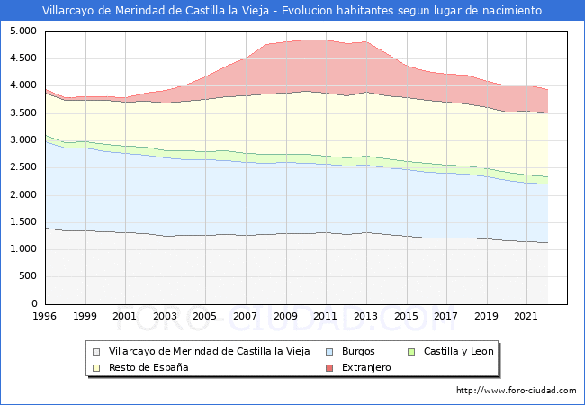 Evolución de la Poblacion segun lugar de nacimiento en el Municipio de Villarcayo de Merindad de Castilla la Vieja - 2022