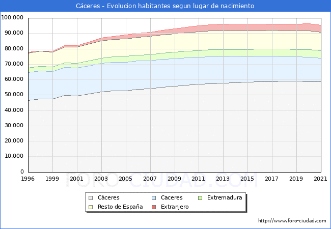 Evolución de la Poblacion segun lugar de nacimiento en el Municipio de Cáceres - 2021