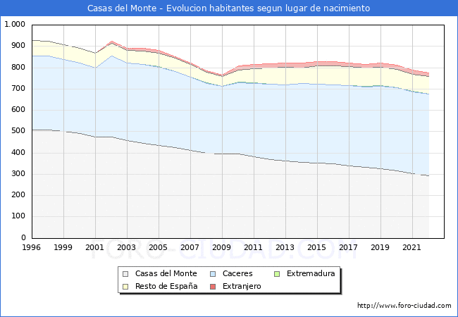 Evolución de la Poblacion segun lugar de nacimiento en el Municipio de Casas del Monte - 2022