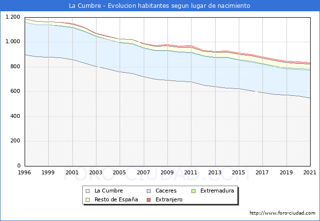 Evolución de la Poblacion segun lugar de nacimiento en el Municipio de La Cumbre - 2021