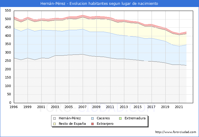 Evolucin de la Poblacion segun lugar de nacimiento en el Municipio de Hernn-Prez - 2022