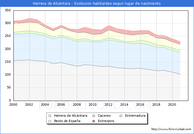 Evolución de la Poblacion segun lugar de nacimiento en el Municipio de Herrera de Alcántara - 2021