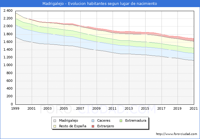 Evolución de la Poblacion segun lugar de nacimiento en el Municipio de Madrigalejo - 2021