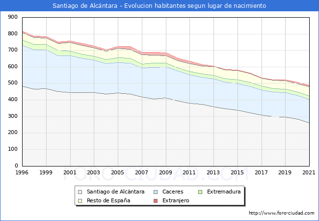 Evolución de la Poblacion segun lugar de nacimiento en el Municipio de Santiago de Alcántara - 2021
