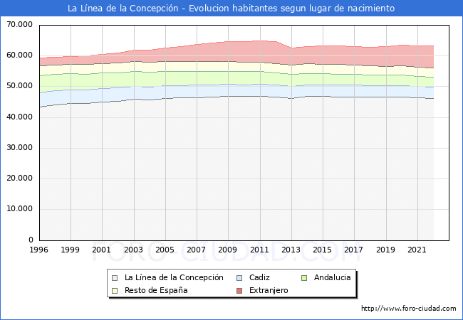 Evolución de la Poblacion segun lugar de nacimiento en el Municipio de La Línea de la Concepción - 2022