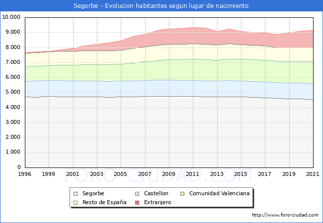 Evolución de la Poblacion segun lugar de nacimiento en el Municipio de Segorbe - 2021