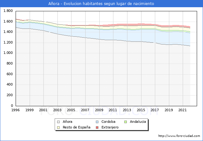 Evolución de la Poblacion segun lugar de nacimiento en el Municipio de Añora - 2022