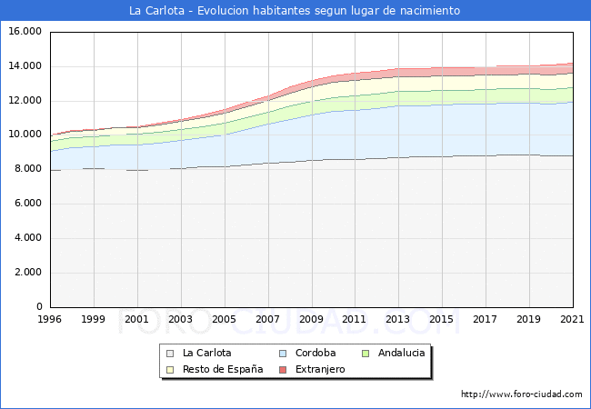 Evolución de la Poblacion segun lugar de nacimiento en el Municipio de La Carlota - 2021