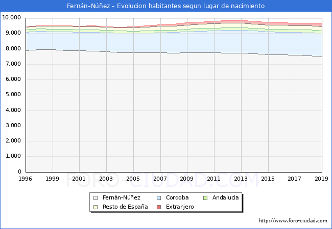Evolucion de la Poblacion segun lugar de nacimiento en el Municipio de Fernán-Núñez - 2019