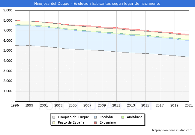 Evolución de la Poblacion segun lugar de nacimiento en el Municipio de Hinojosa del Duque - 2021