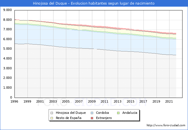 Evolución de la Poblacion segun lugar de nacimiento en el Municipio de Hinojosa del Duque - 2022