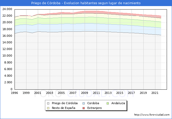 Evolución de la Poblacion segun lugar de nacimiento en el Municipio de Priego de Córdoba - 2022