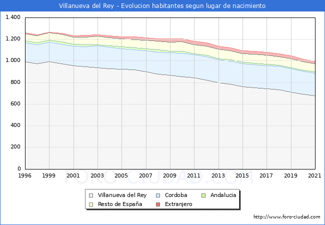 Evolución de la Poblacion segun lugar de nacimiento en el Municipio de Villanueva del Rey - 2021