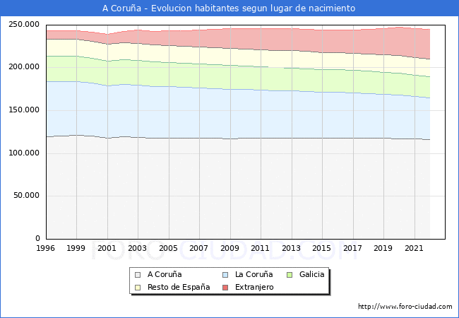 Evolución de la Poblacion segun lugar de nacimiento en el Municipio de A Coruña - 2022