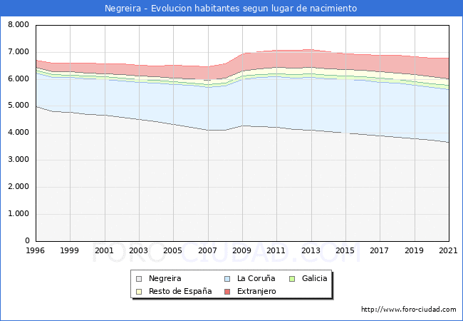 Evolución de la Poblacion segun lugar de nacimiento en el Municipio de Negreira - 2021