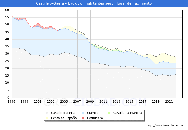 Evolucin de la Poblacion segun lugar de nacimiento en el Municipio de Castillejo-Sierra - 2022