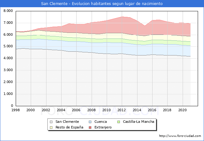 Evolución de la Poblacion segun lugar de nacimiento en el Municipio de San Clemente - 2021