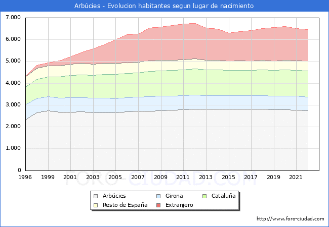 Evolucin de la Poblacion segun lugar de nacimiento en el Municipio de Arbcies - 2022