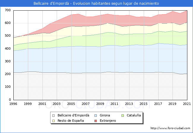 Evolución de la Poblacion segun lugar de nacimiento en el Municipio de Bellcaire d'Empordà - 2021