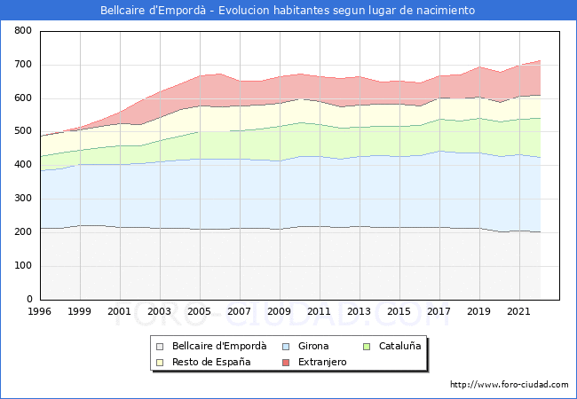Evolución de la Poblacion segun lugar de nacimiento en el Municipio de Bellcaire d'Empordà - 2022