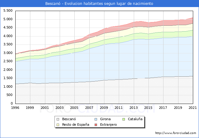 Evolución de la Poblacion segun lugar de nacimiento en el Municipio de Bescanó - 2021